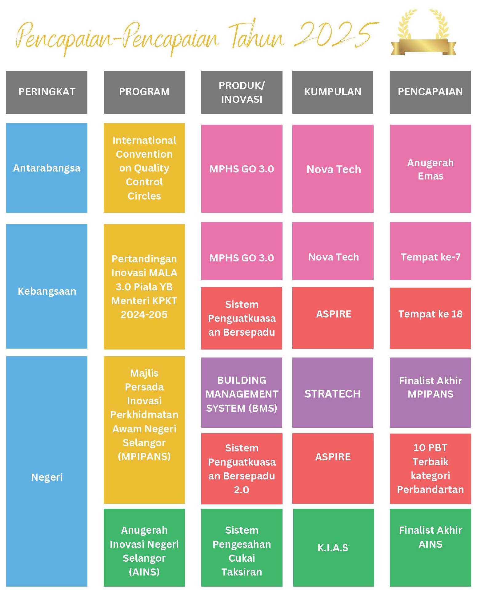 SENARAI PENCAPAIAN MPHS BAGI PROGRAM PROGRAM INOVASI