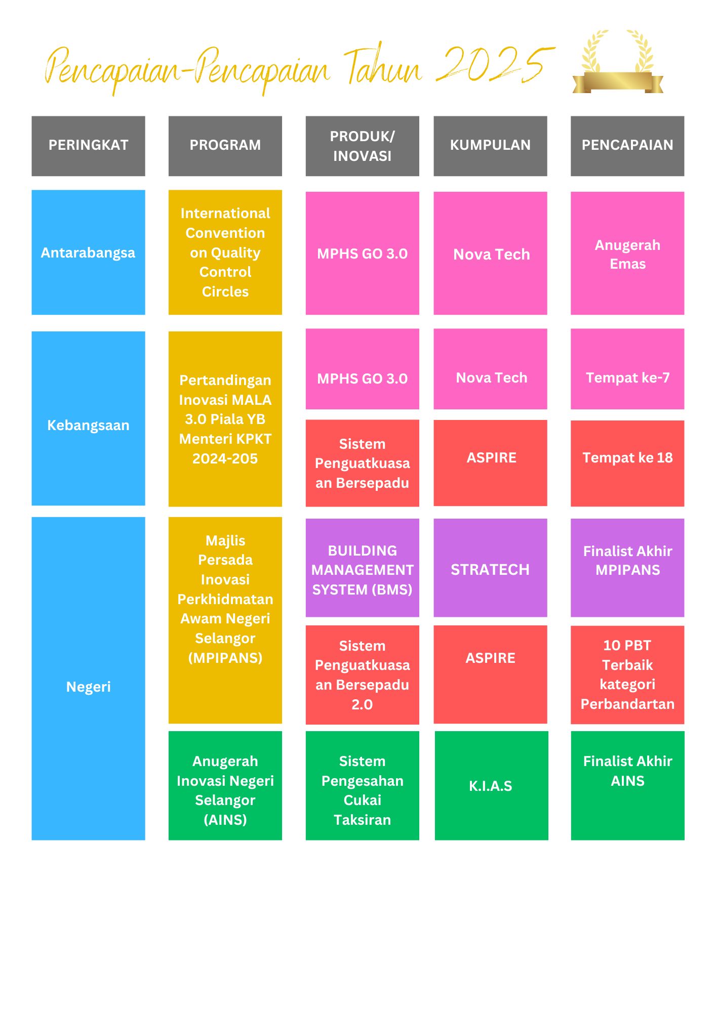 SENARAI PENCAPAIAN MPHS BAGI PROGRAM PROGRAM INOVASI 1